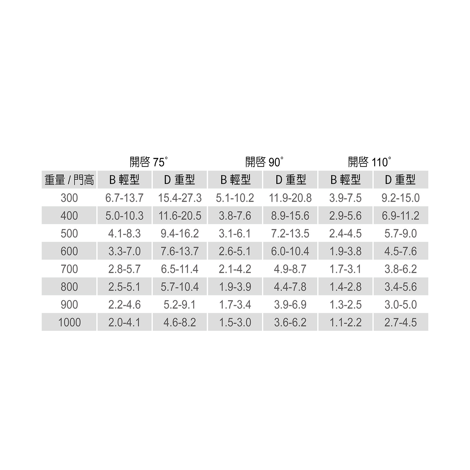 MAXI上掀撐桿-開啟角度對照表-1500x1500